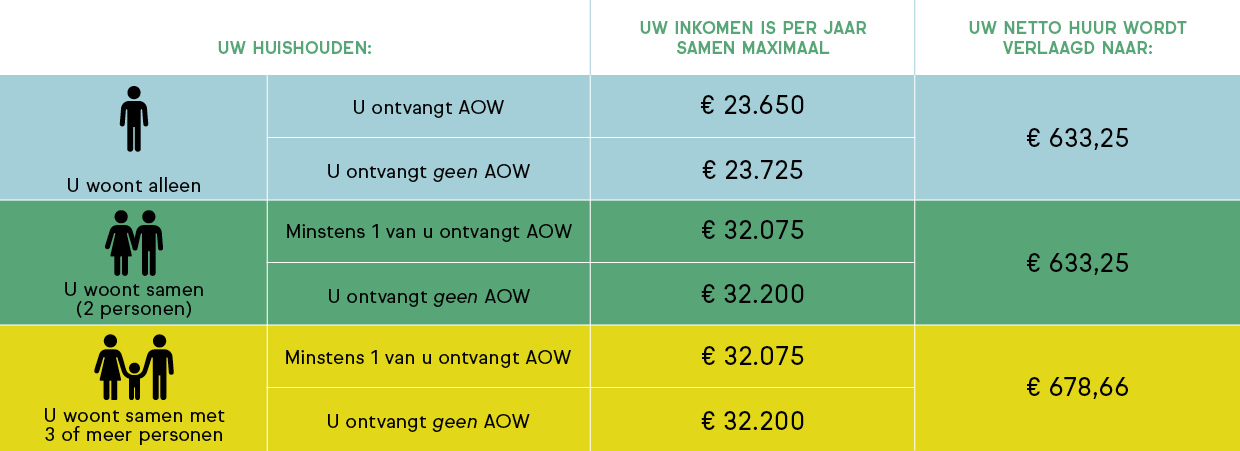 Tabel Huurverlaging (1)